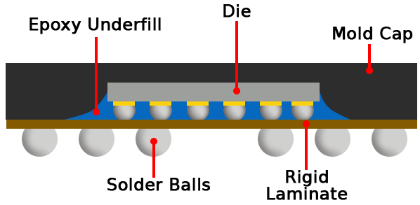 Flip chip PBGA illustration